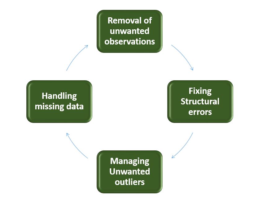 Data cleaning involves removing unhelpful observations, fixing structural errors, managing outliers, and handling missing data.