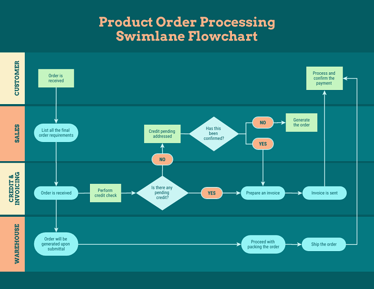 Swimlane flowcharts are useful for digital transformations because they show the relationships between teams, which can help clarify some of the added complexity your digital transformation could create.