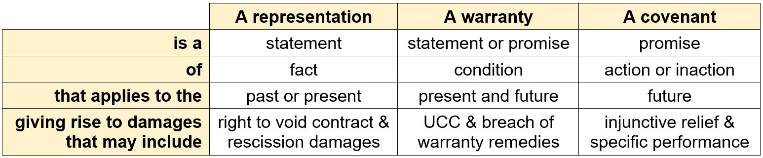 A covenant, alongside representations and warranties, signifies a commitment to future actions.