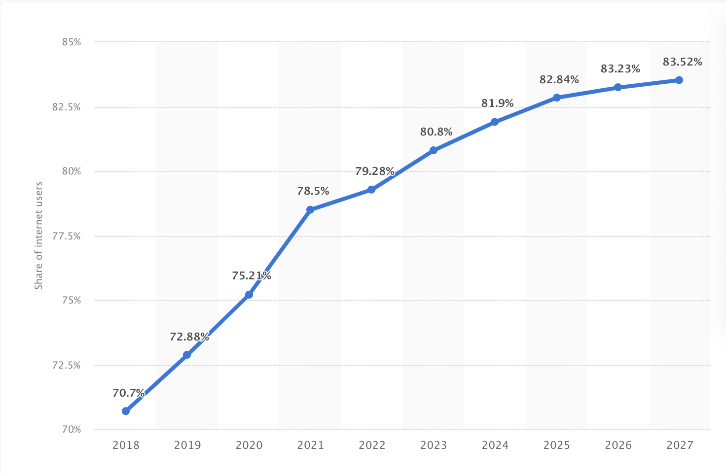 Penetration rate of ecommerce in the U.S.