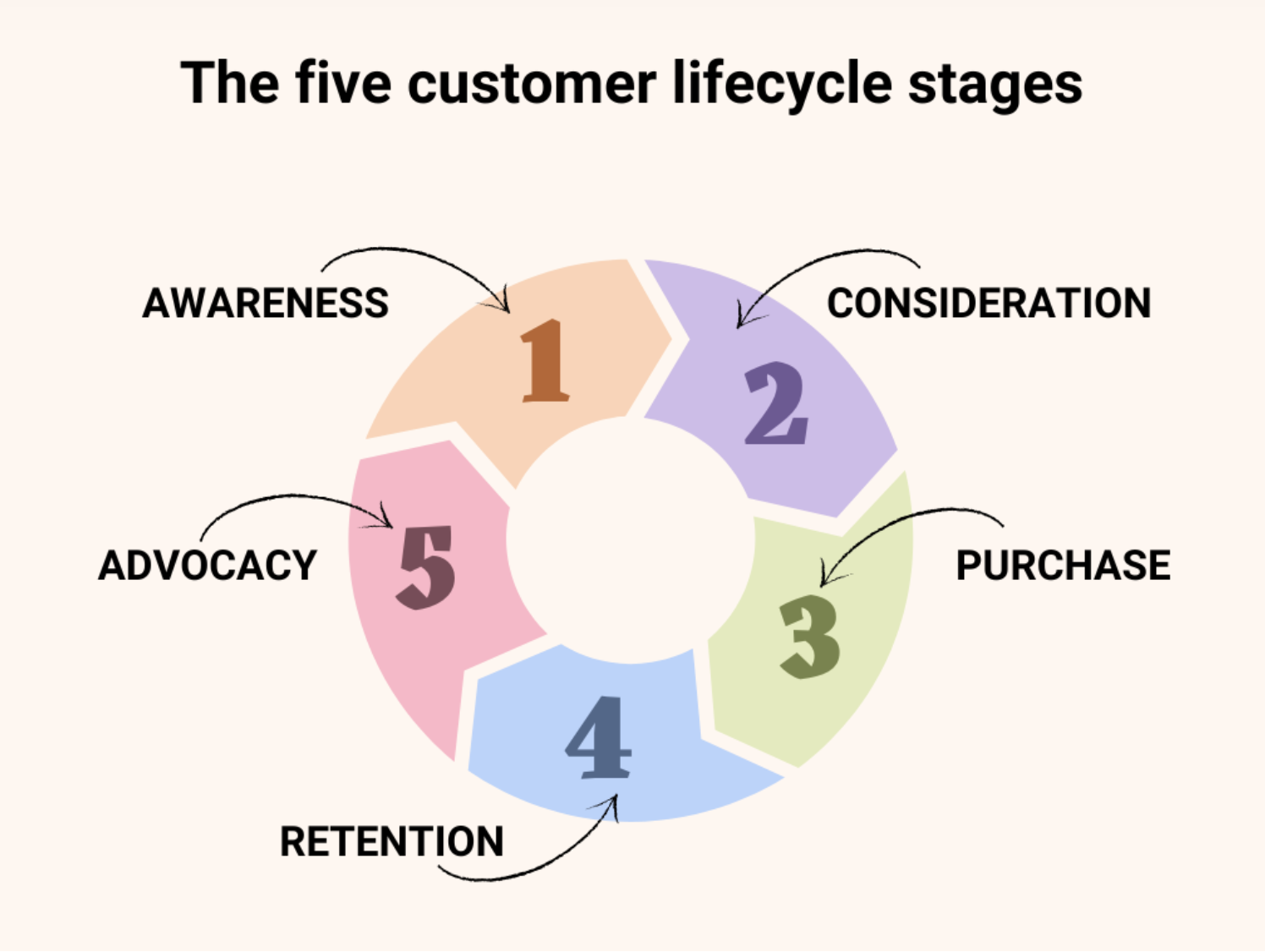 The five stages of the customer lifecycle.