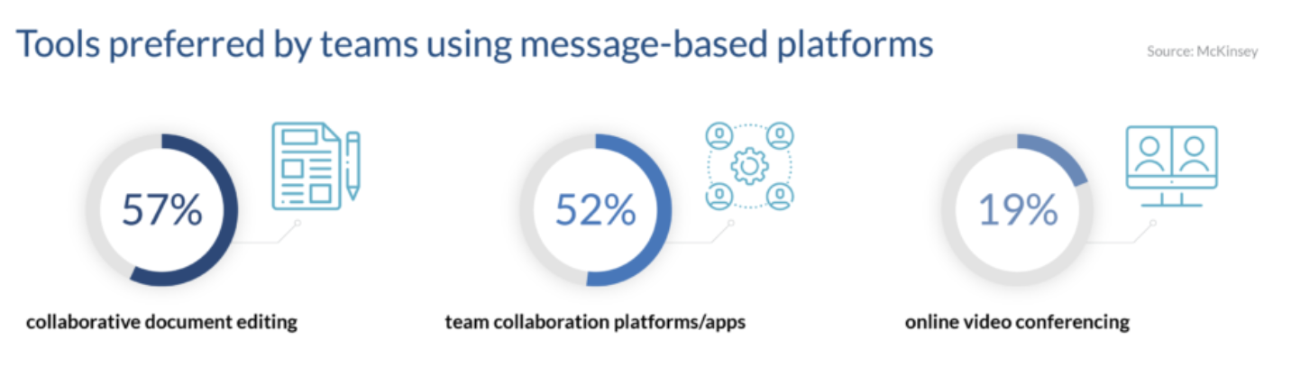 Preferred collaboration features among office workers.