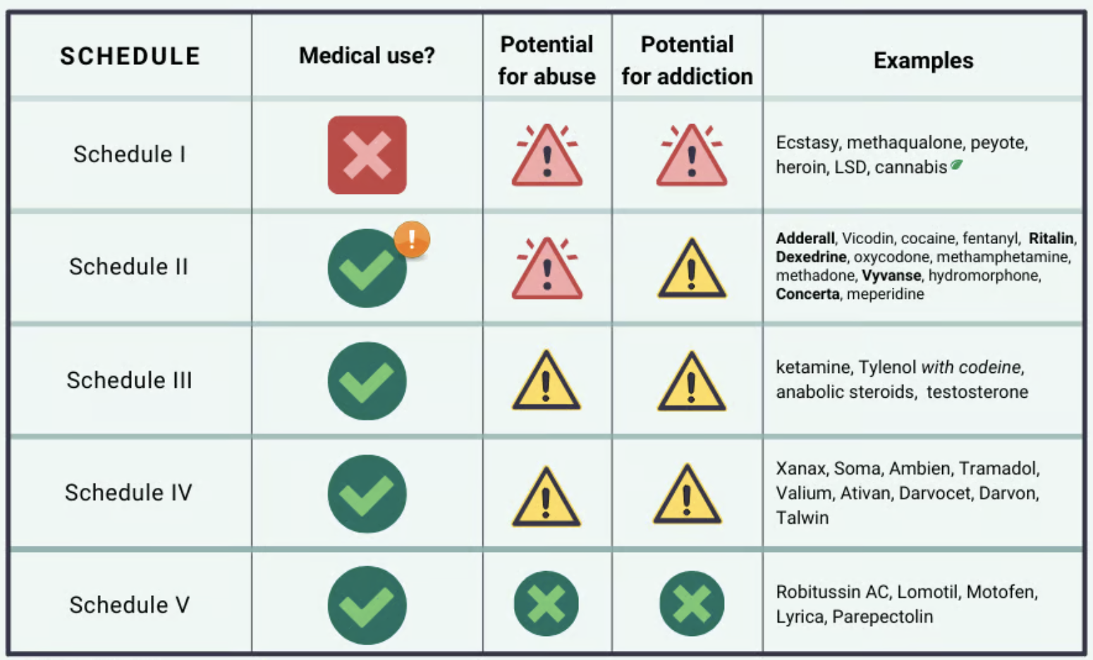 U.S. drug schedules.