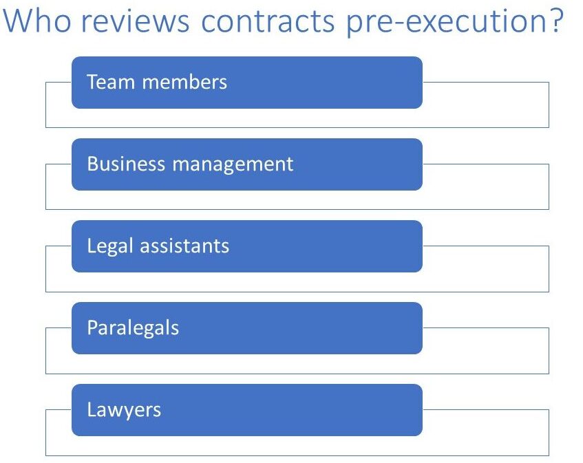 Who reviews contracts pre-execution?