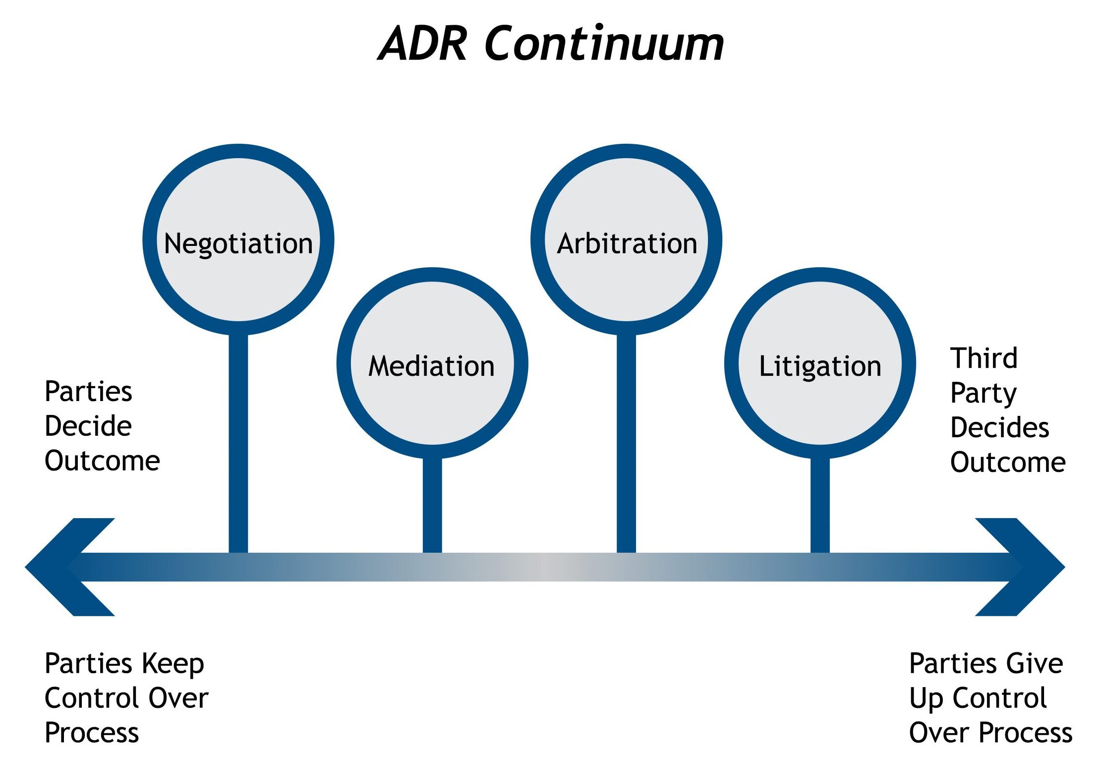 The negotiation/mediation/arbitration/litigation continuum.