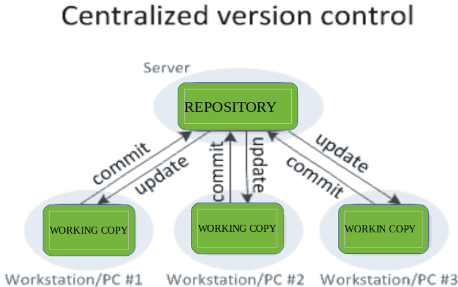 Illustration of how version control works in cloud-based systems.