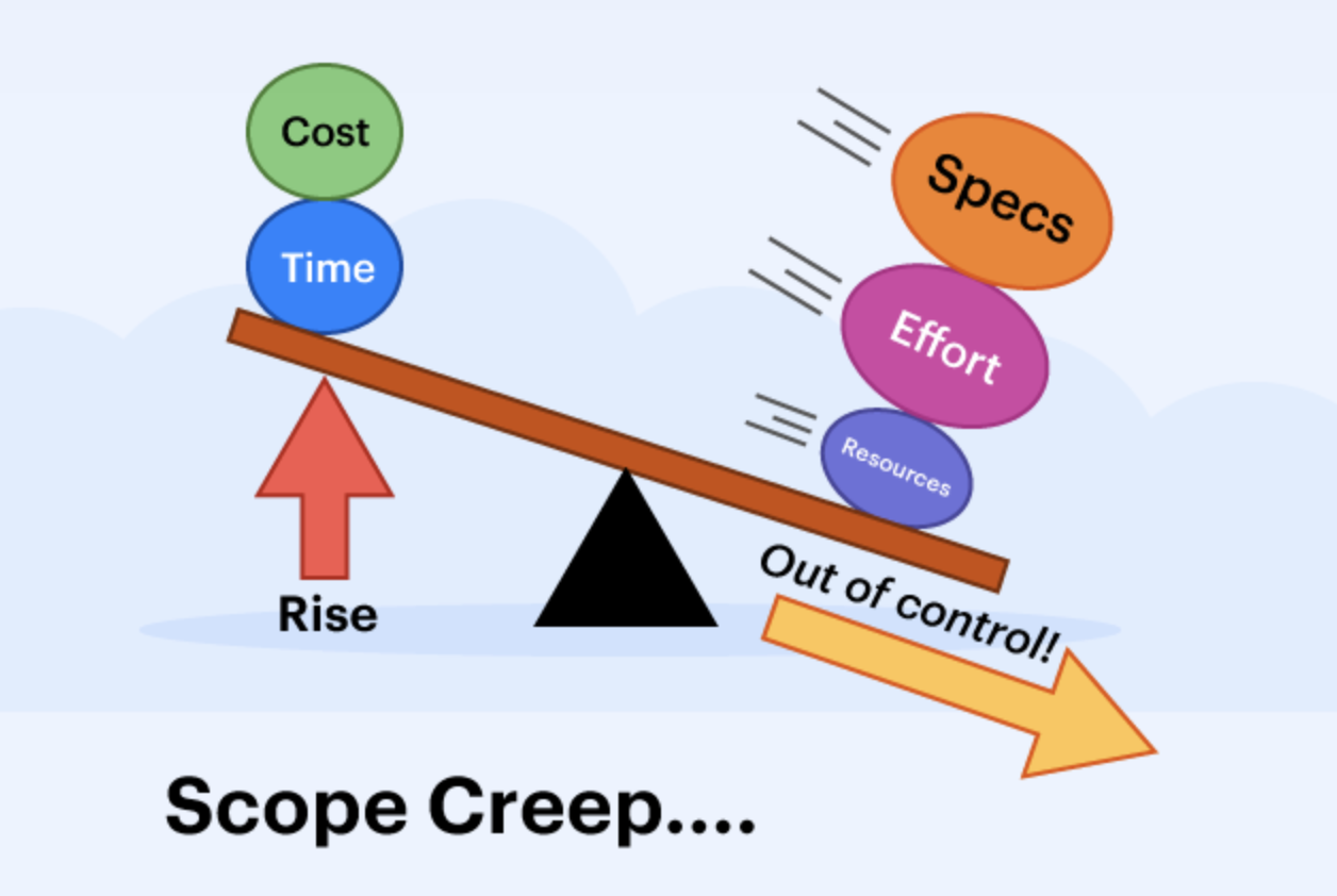 Illustration of scope creep.