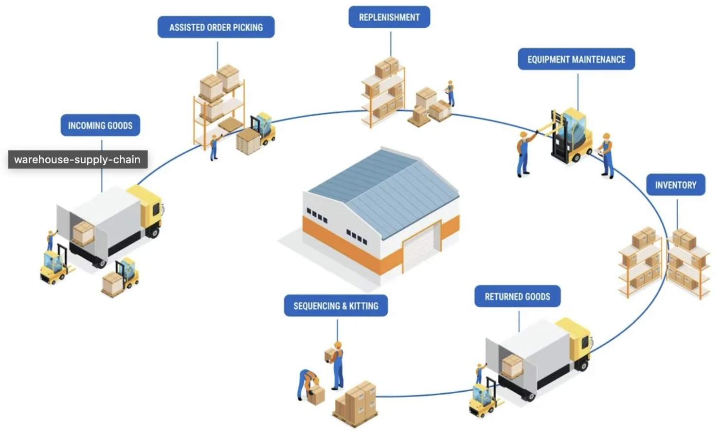 Illustration of supply chain management
