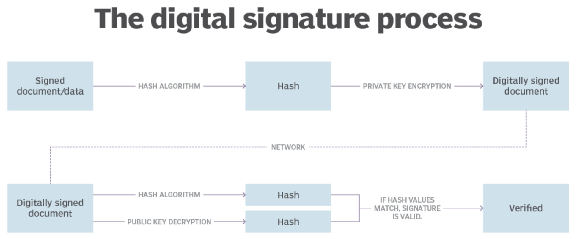 Illustration of the digital signature process.
