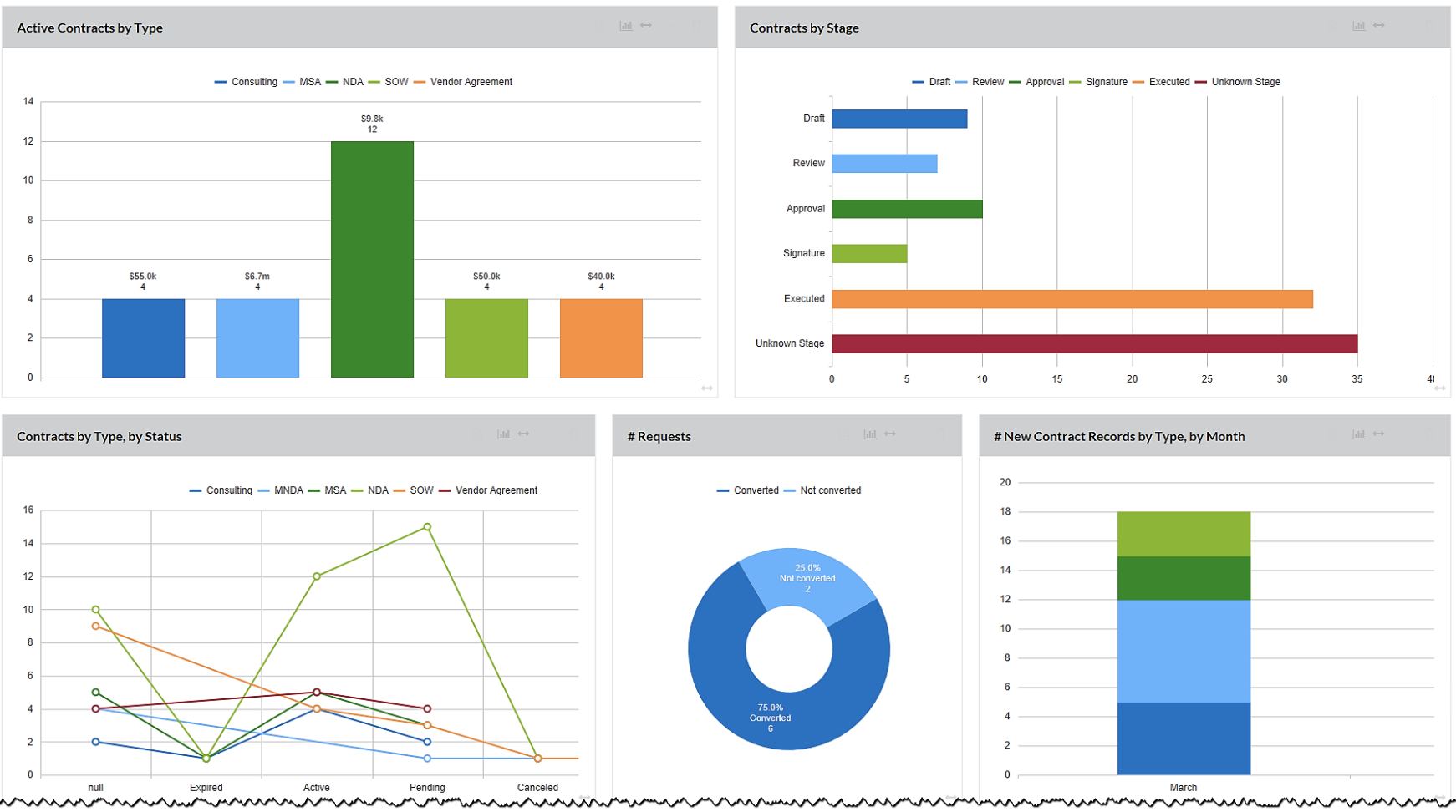 Contract performance metrics.