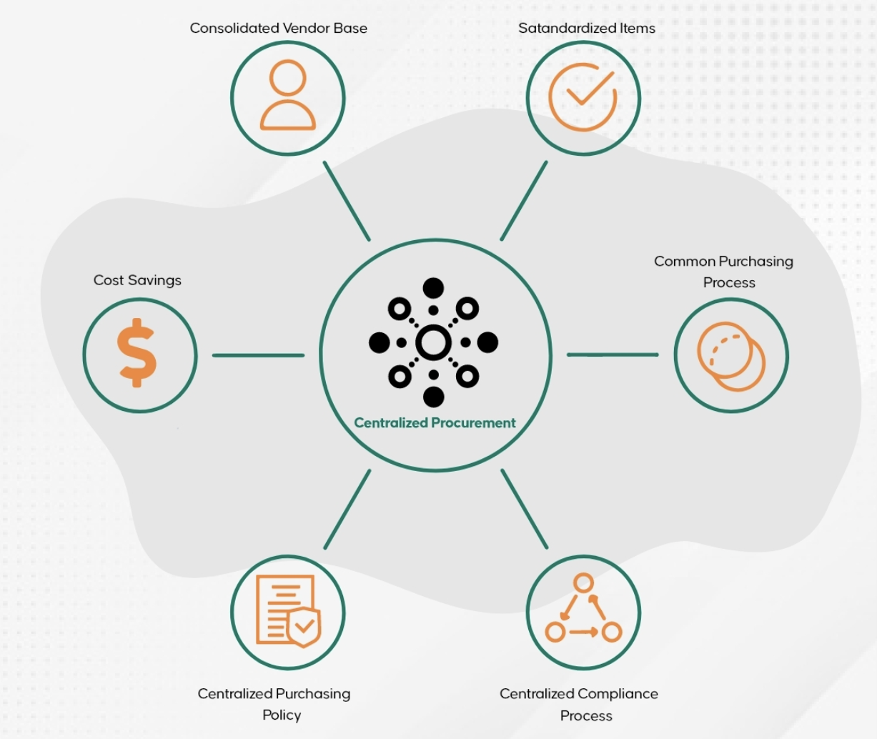 Illustration of centralized vendor management