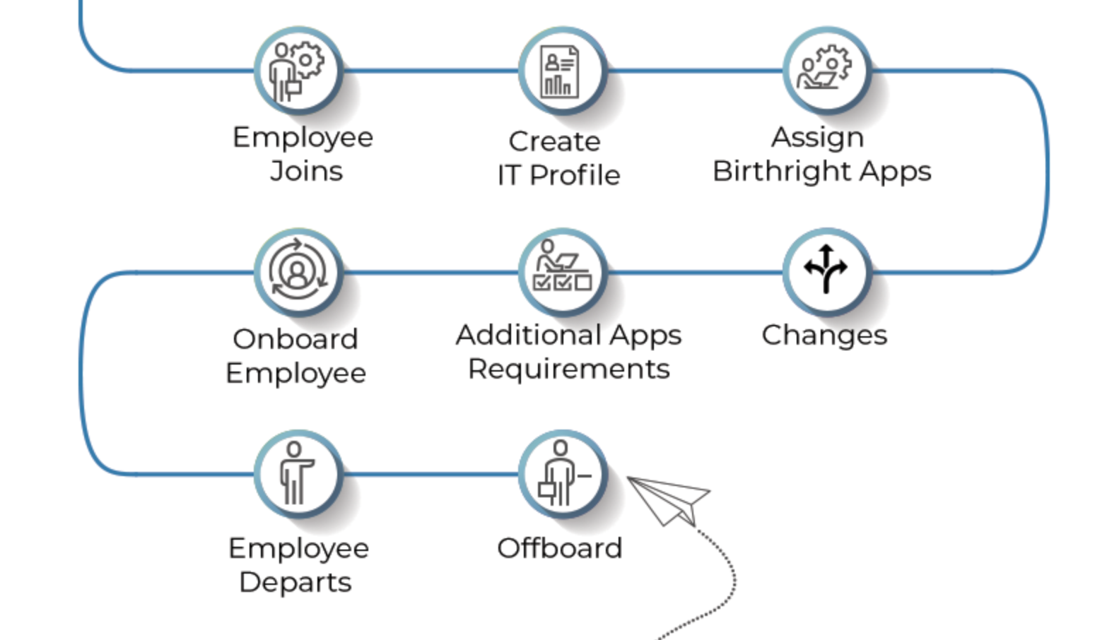 Illustration of an advanced user provisioning process.