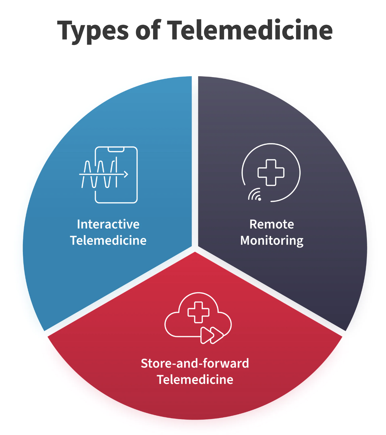 Common types of telehealth.