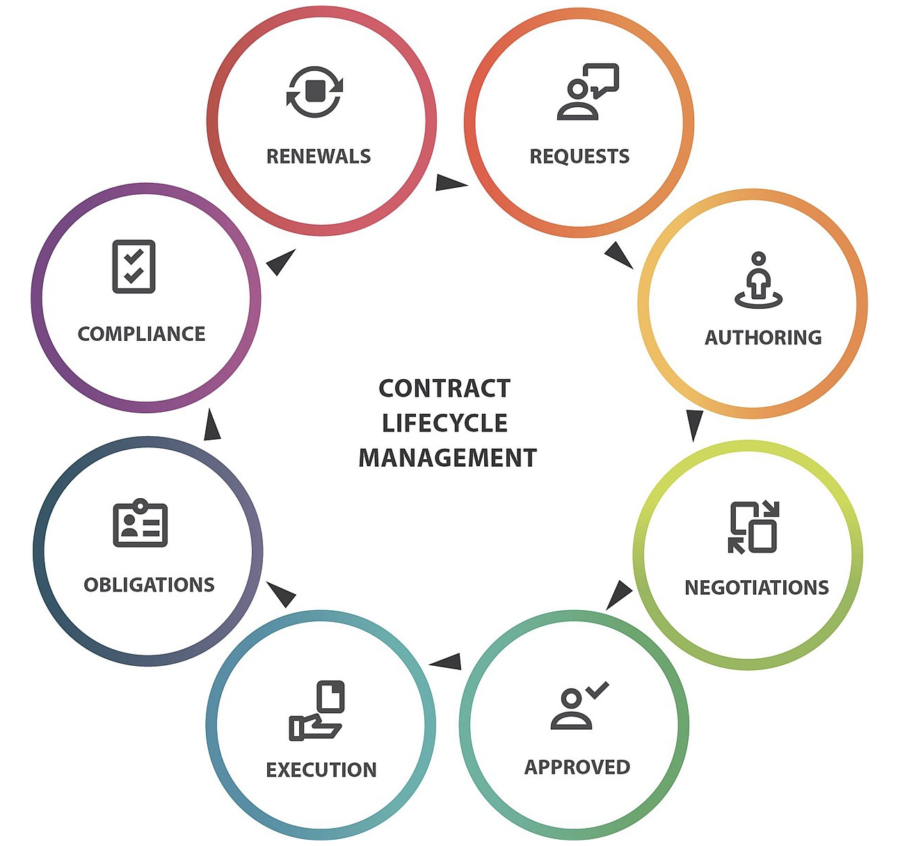 The contract lifecycle.