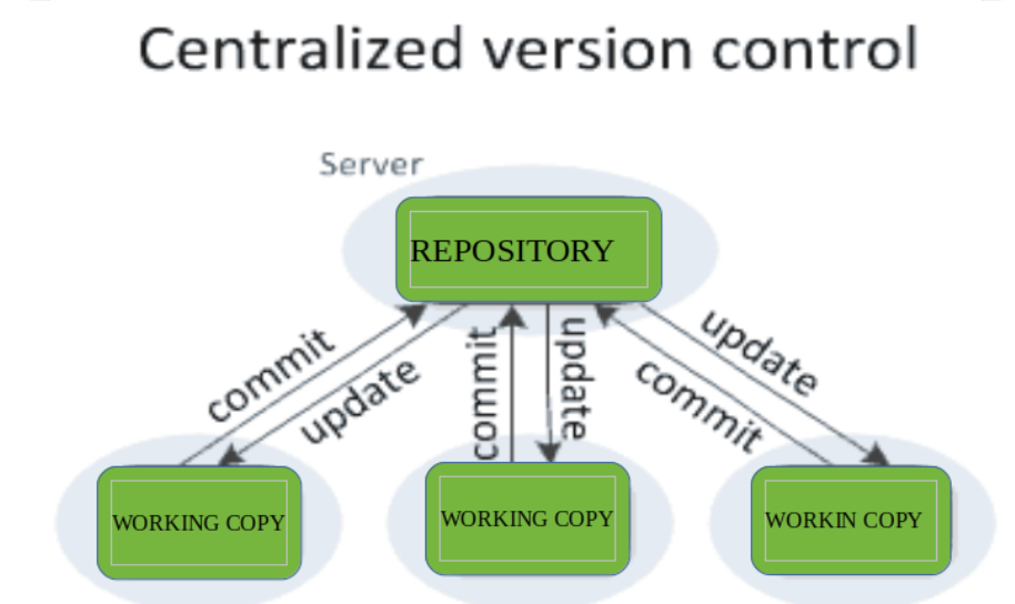 Illustration of version control.