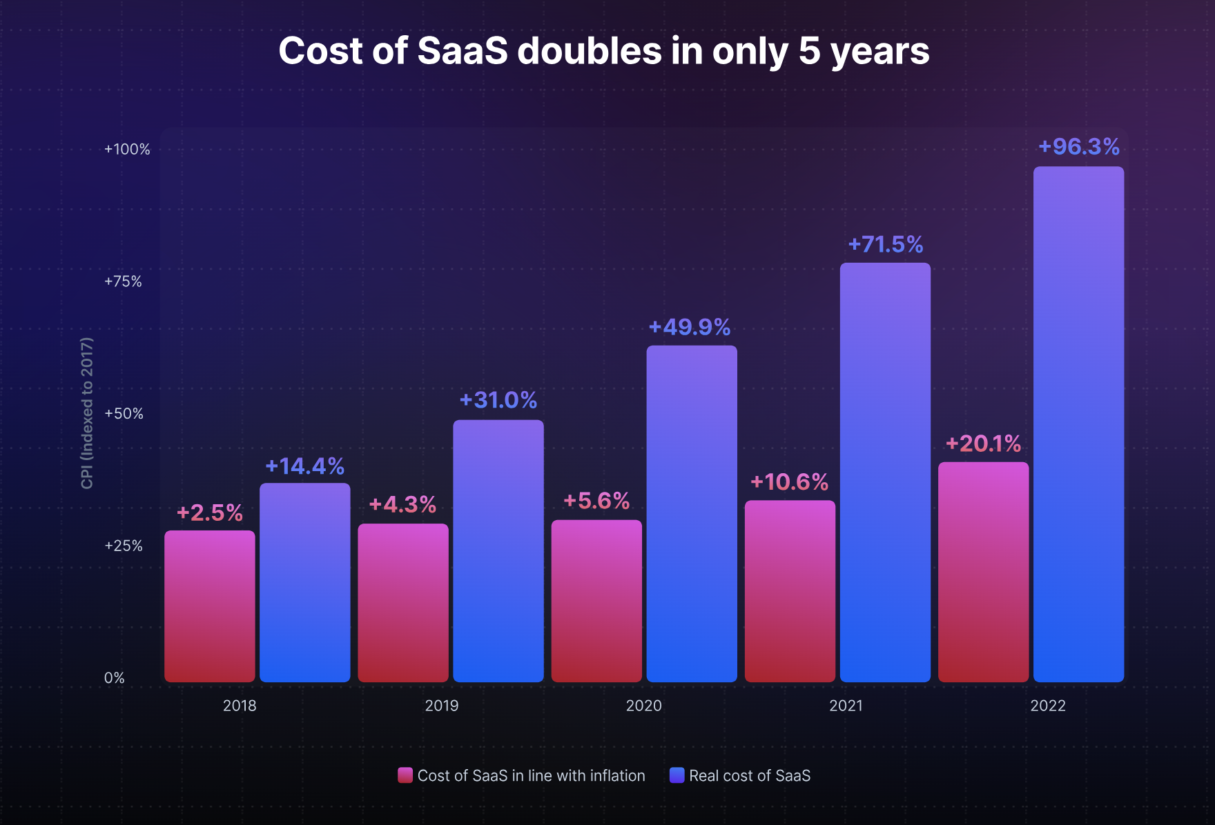 Graph illustrating rising SaaS costs.