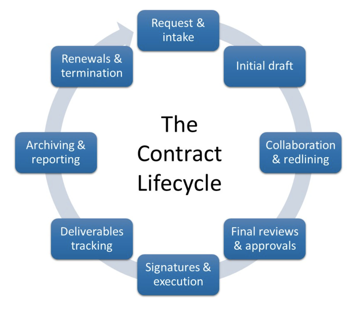 The contract lifecycle according to Contract Logix.