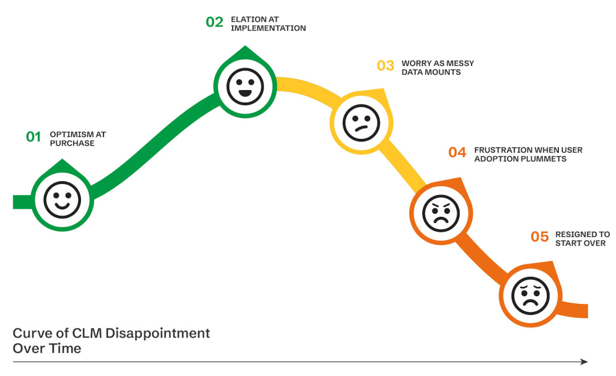 A visual timeline showing the emotional decline organizations experience with CLM software, from optimism at purchase to frustration and starting over.