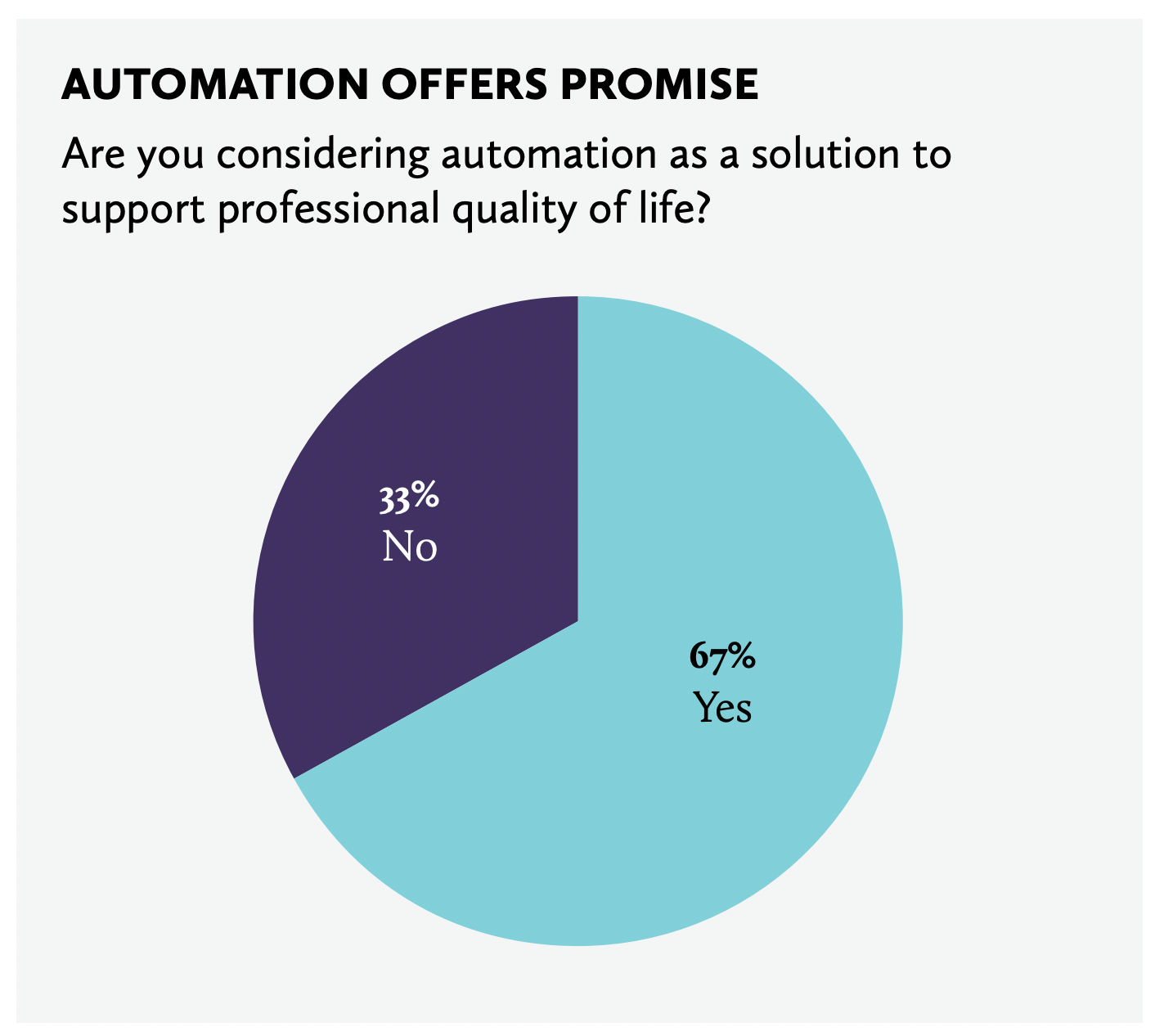 graphic shows that 67% of respondents have budget allocated for contract management tools in the coming year