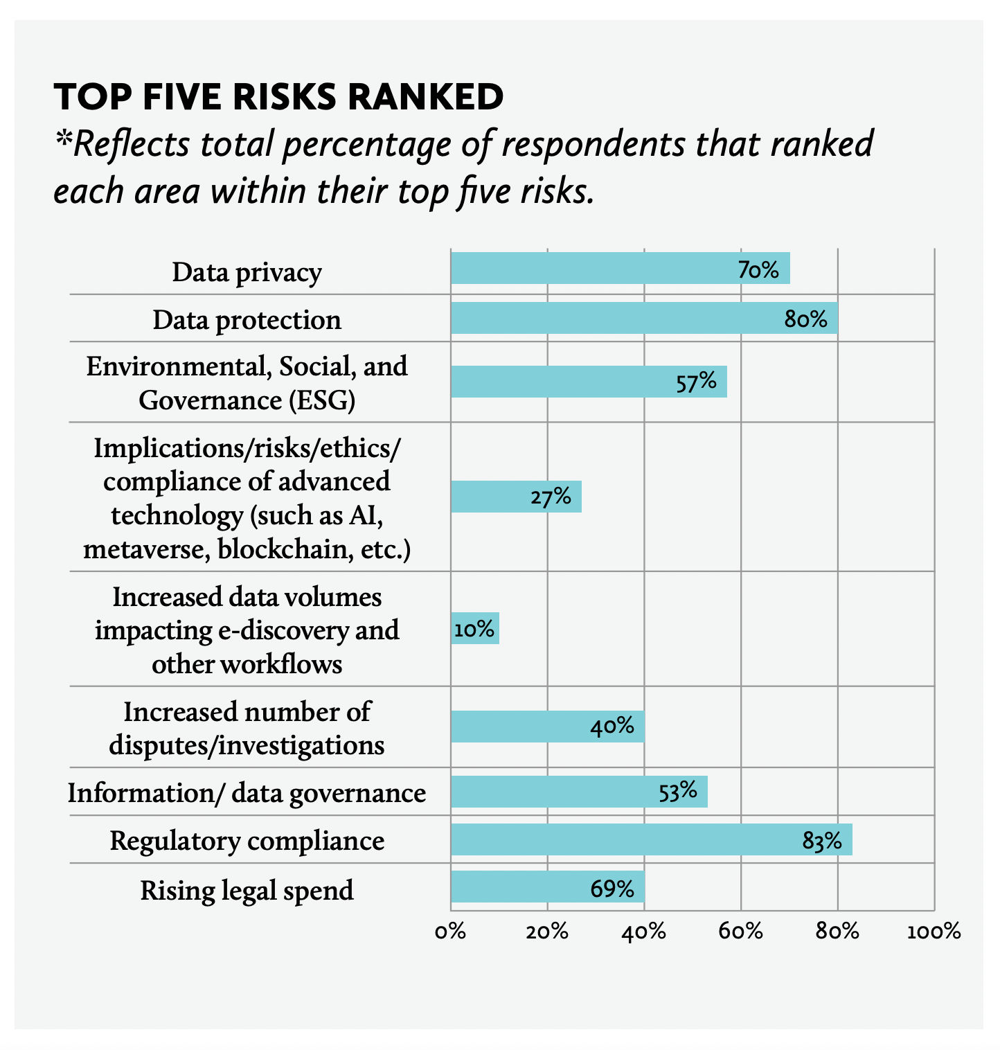 graph shows that top risks for General Counsels include data protection (33%) and regulatory compliance (23%)