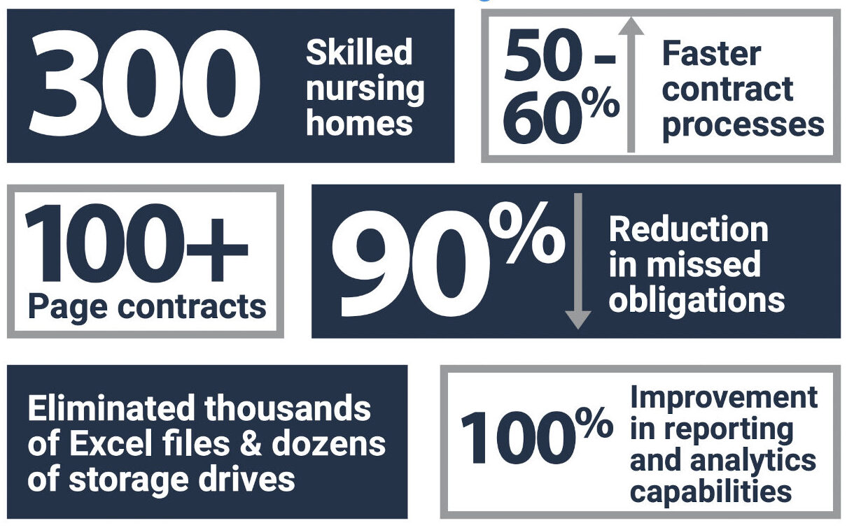 graphic highlighting statistics about how a managed care organization cut contract execution time and missed renewables with contract management in healthcare