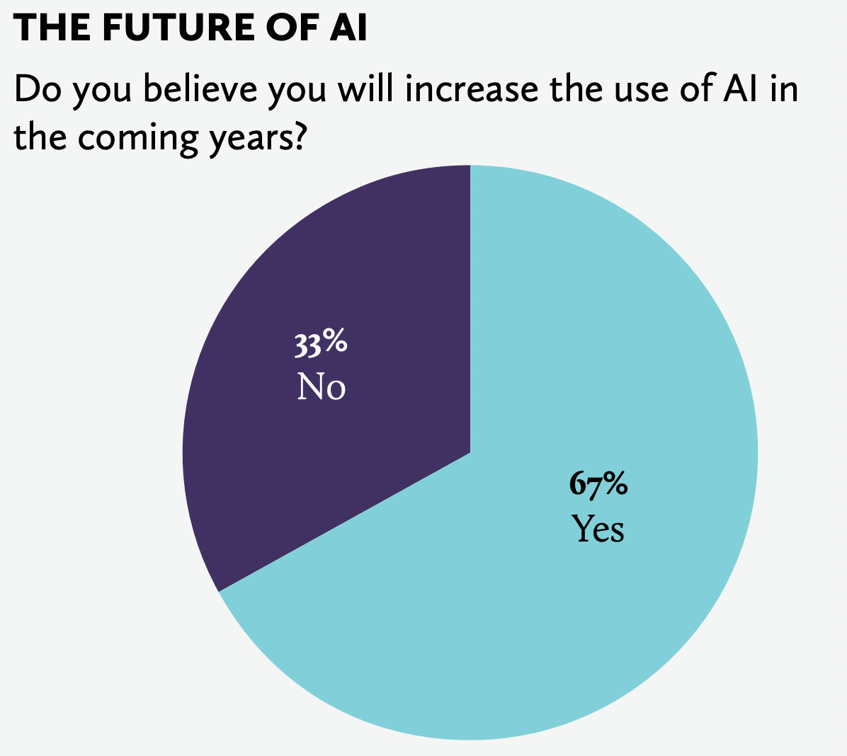 graph shows that 67% of general counsels anticipate increasing their use of AI in the coming years