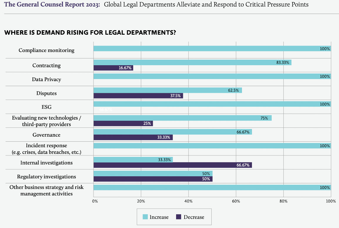 graph shows that there has been a significant increase in demand across nearly every legal function