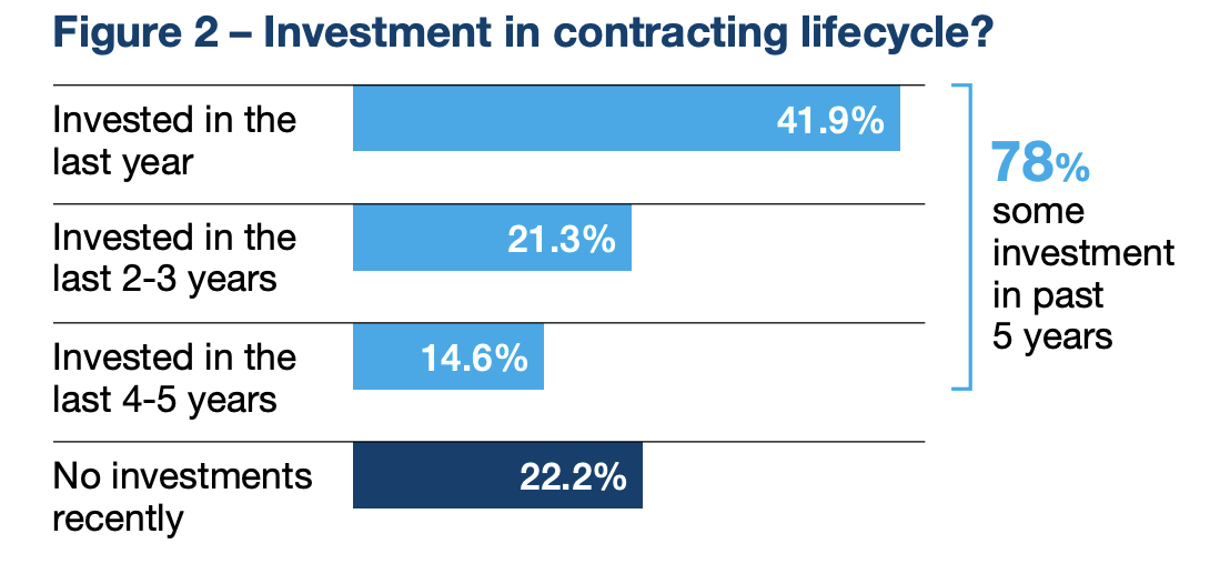 graph shows that 78% of companies have invested in CLM systems in the past five years