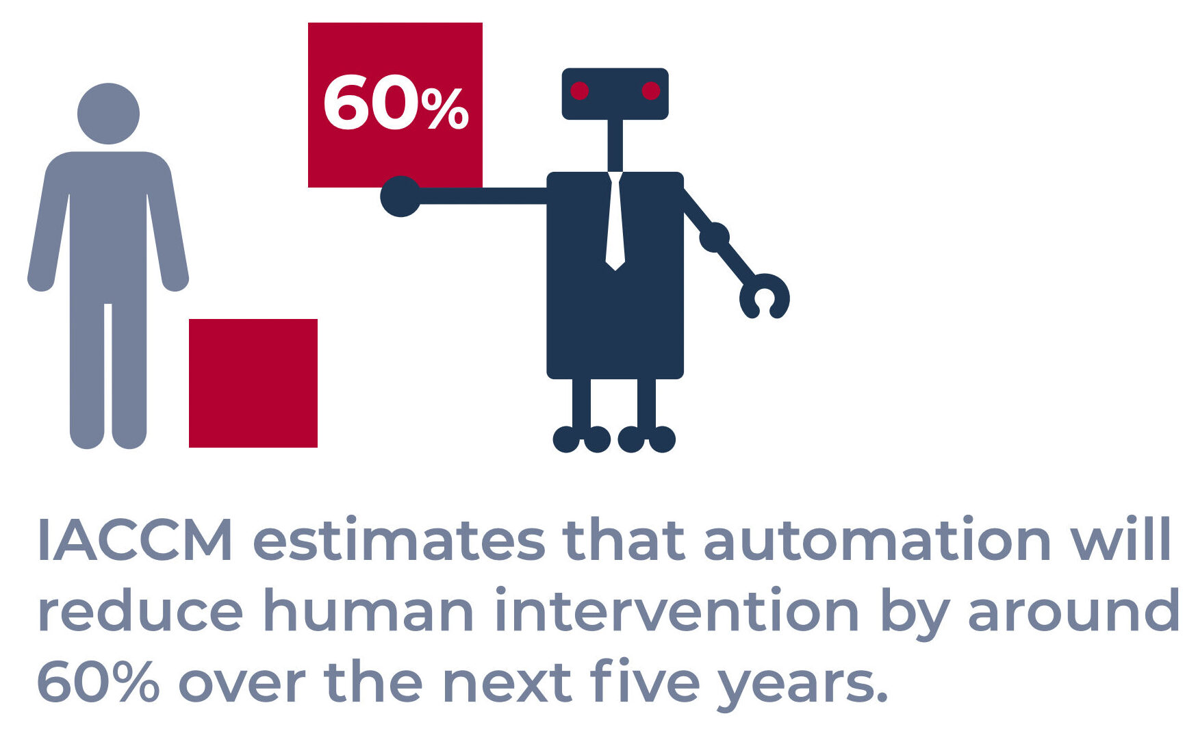 Graphic showing automation reducing human intervention by 60%, illustrating the time savings and workload reduction possible with AI-enabled contract operations