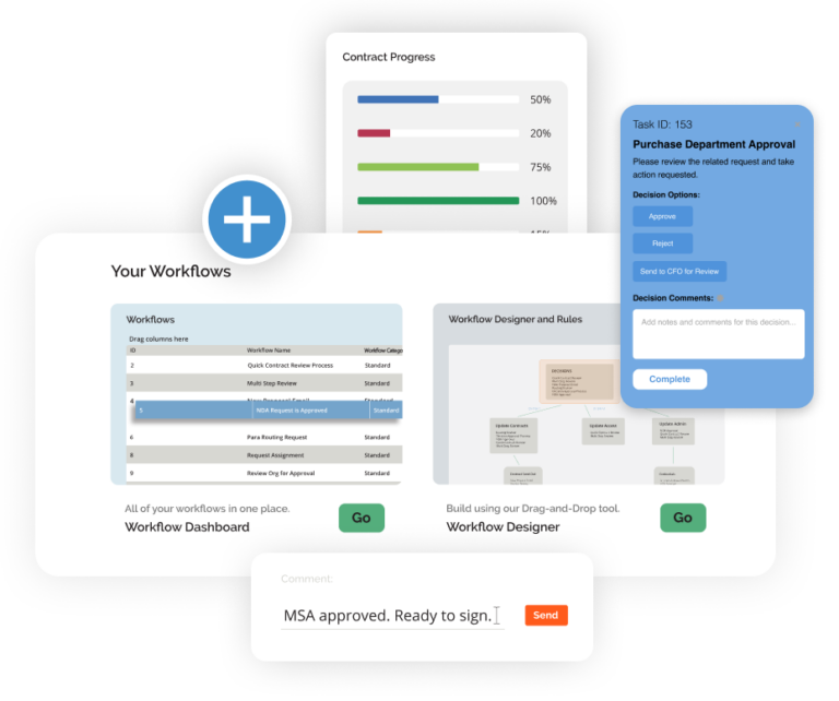 Screenshot of a contract management platform dashboard showing contract progress, workflows dashboard, and workflow creation tools