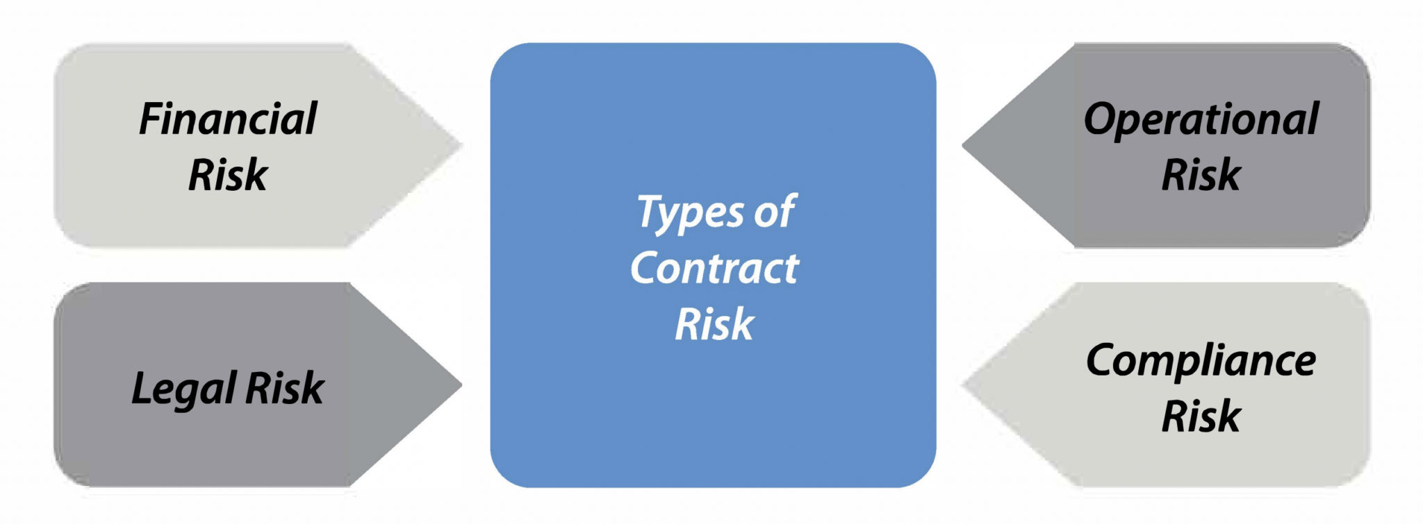 Diagram showing four types of contract risk: financial, legal, operational, and compliance