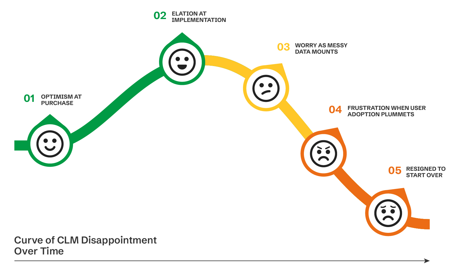Infographic of curve of CLM disappointment shows why ongoing contract administration services are needed to keep systems optimized
