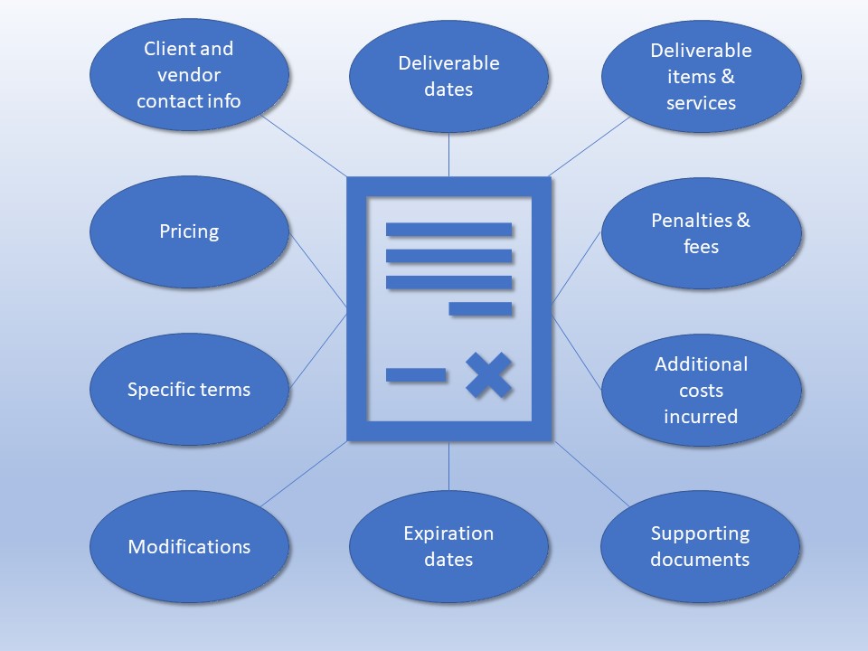 Diagram showing a contract in the center connected to key data points