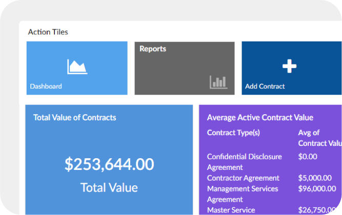 Screenshot of Contract Logix dashboard showing contract values and reports. Highlights the ability to manage contracts using customizable filters.