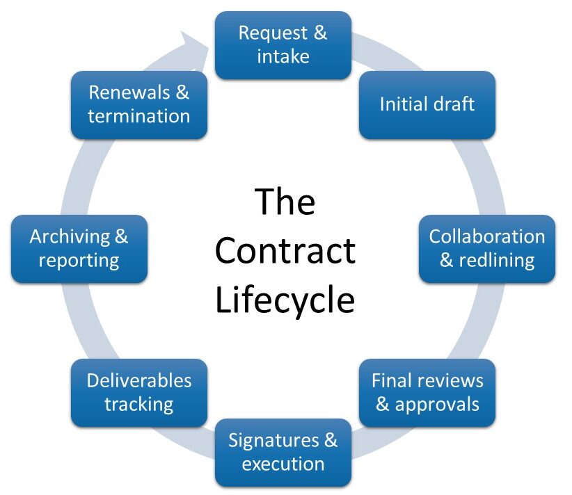 Diagram showing the eight contract lifecycle management stages