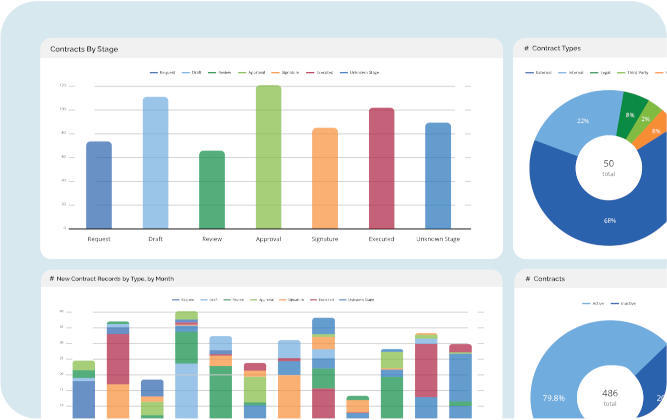 Contract management software dashboard with bar charts showing contracts by stage, new contracts by type and month, and pie charts of contract types and totals