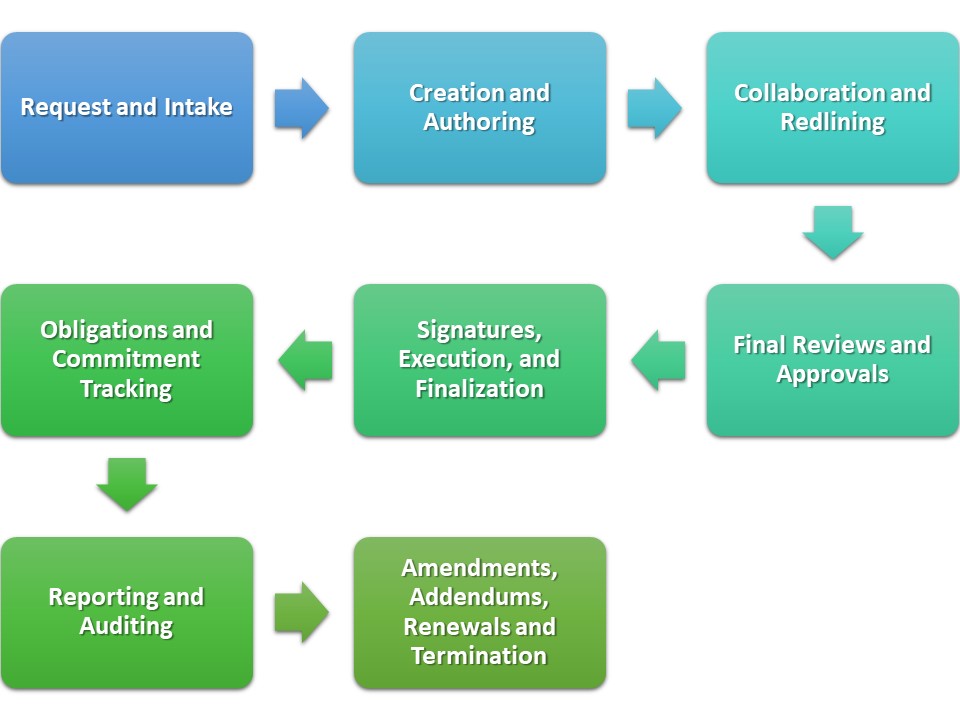 Flowchart showing stages of the contract lifecycle including request and intake, creation, collaboration, approvals, execution, tracking, reporting, and renewals