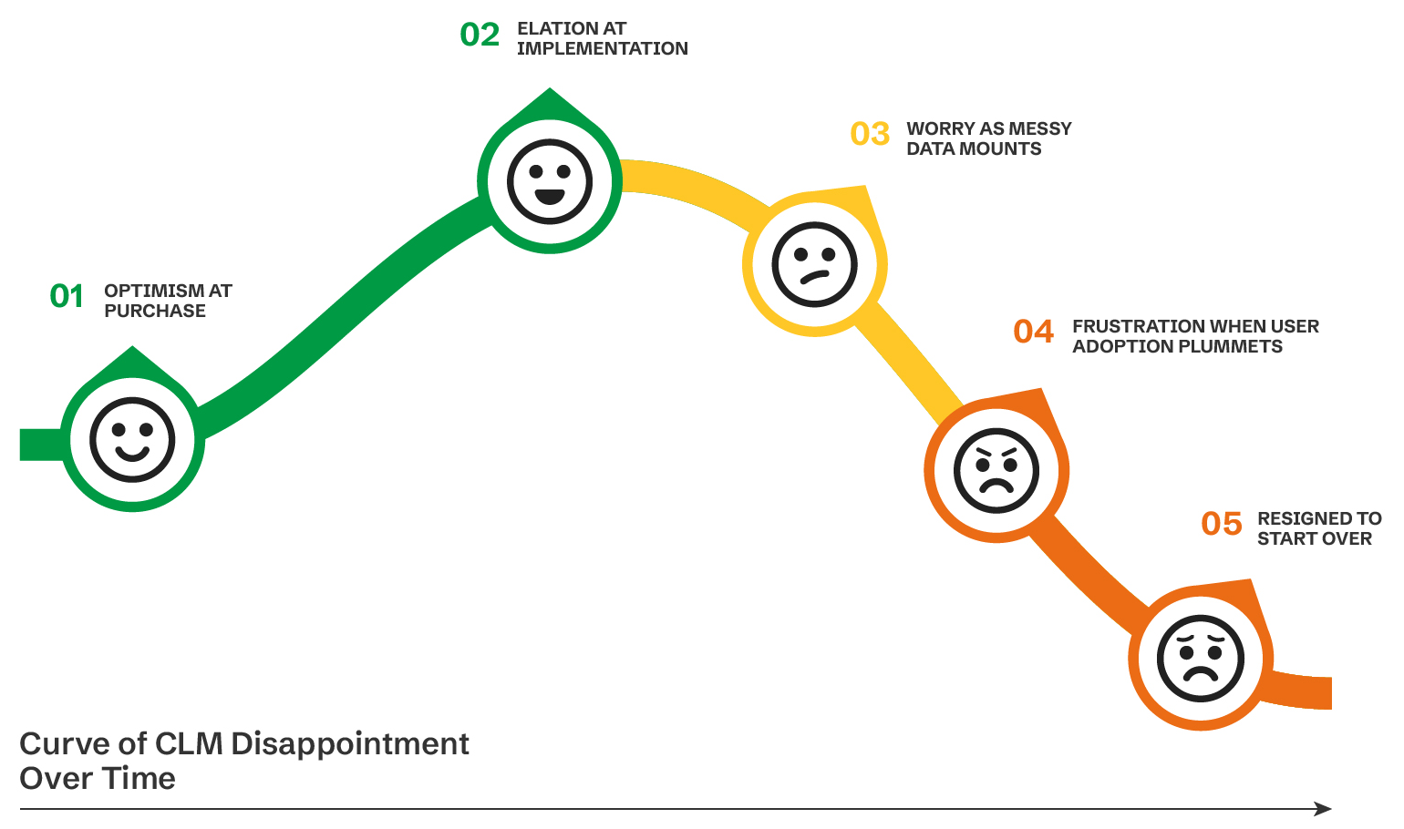Curve of contract lifecycle management disappointment showing optimism at purchase, elation at implementation, followed by declining user adoption and eventual restart