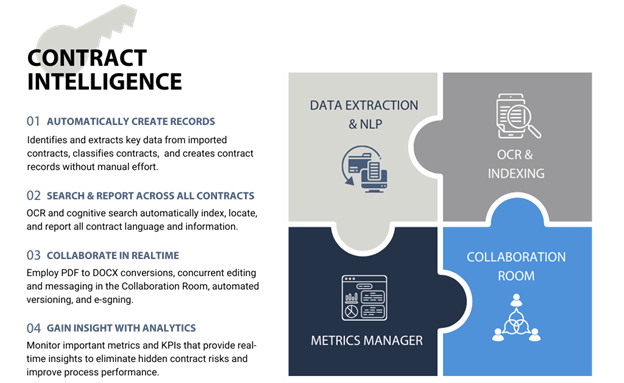 Infographic titled “Contract Intelligence” showing interconnected components that enable analytics and real-time insight