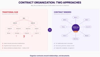 Contract binders diagram showing relationship-centered contract management vs traditional CLM hierarchy