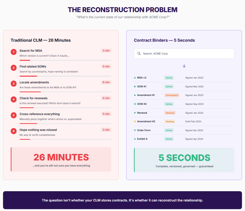 Comparison showing traditional CLM taking 26 minutes to reconstruct a relationship vs contract binders providing full visibility in 5 seconds