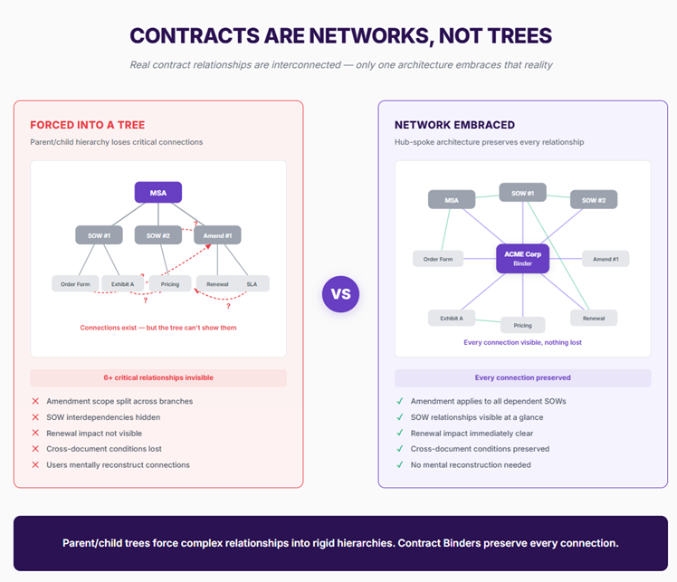 Diagram showing contracts as networks, not trees, with contract binders preserving every relationship connection