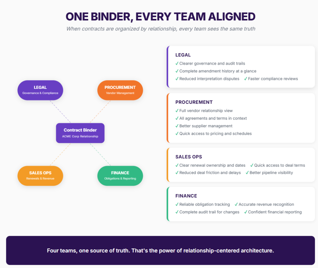 Contract binders align legal, procurement, sales ops, and finance around one relationship-centered source of truth