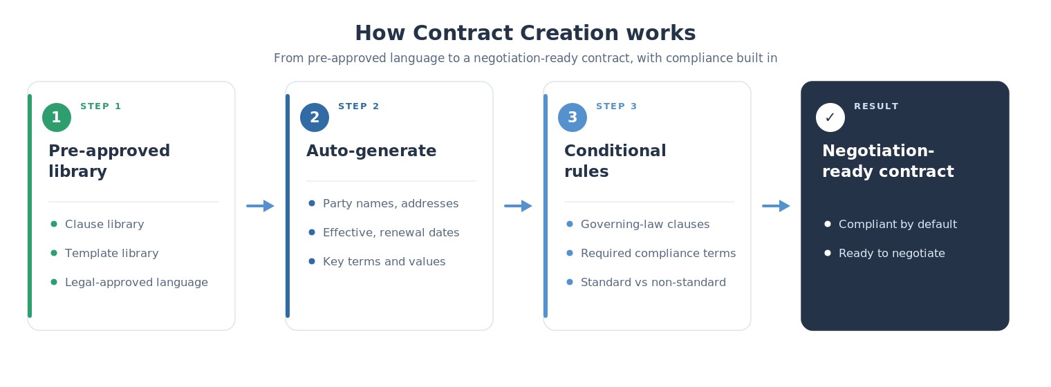 How Contract Creation works: a pre-approved clause and template library feeds auto-generation with merged data and conditional rules to produce a negotiation-ready contract