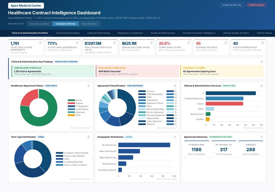 Contract Intelligence Dashboard, compliance view (sample data): expirations, regulated agreements, and obligations