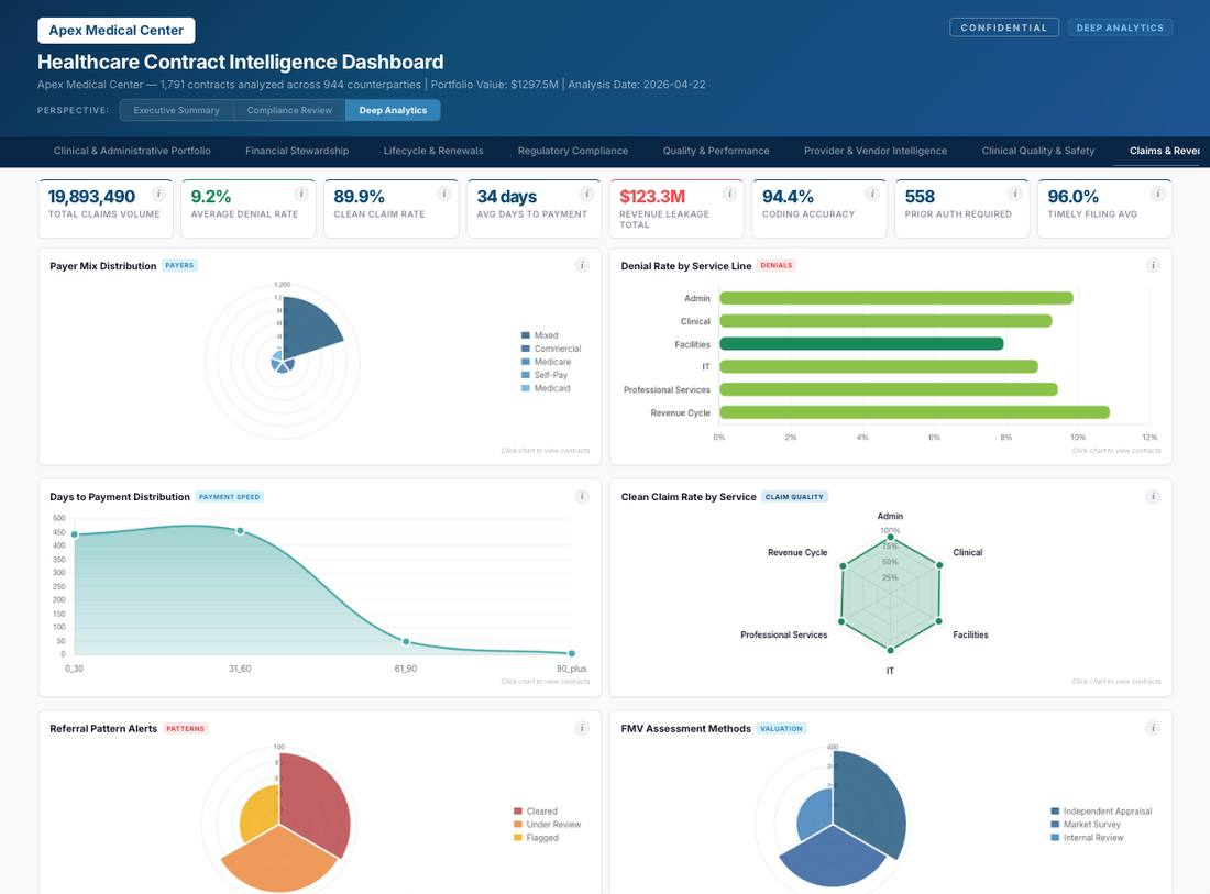 Contract Intelligence Dashboard analytics view: denial rate, payer mix, and days to payment