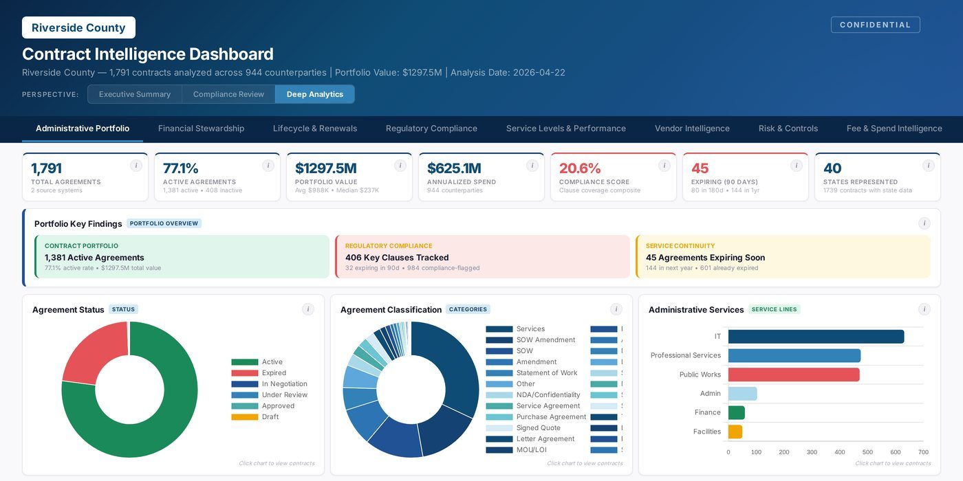 Contract Intelligence Dashboard in Contract Logix.