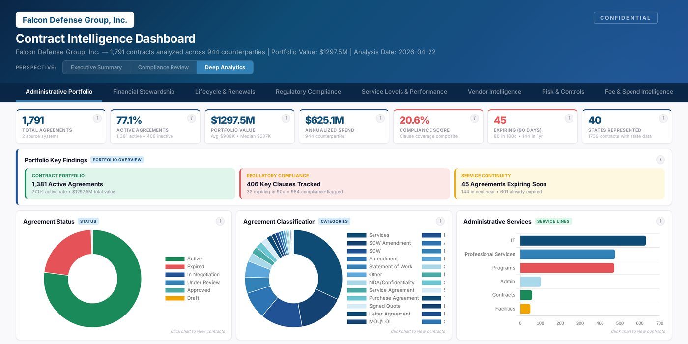Contract Intelligence Dashboard in Contract Logix.