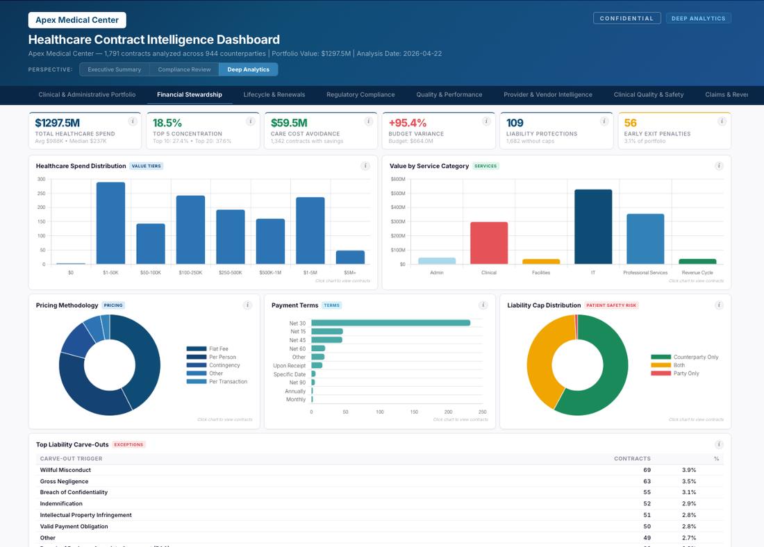 Healthcare compliance dashboard: executive composite compliance score, HIPAA gap exceptions, daily active-with-expired-BAA report, Stark/AKS matrices