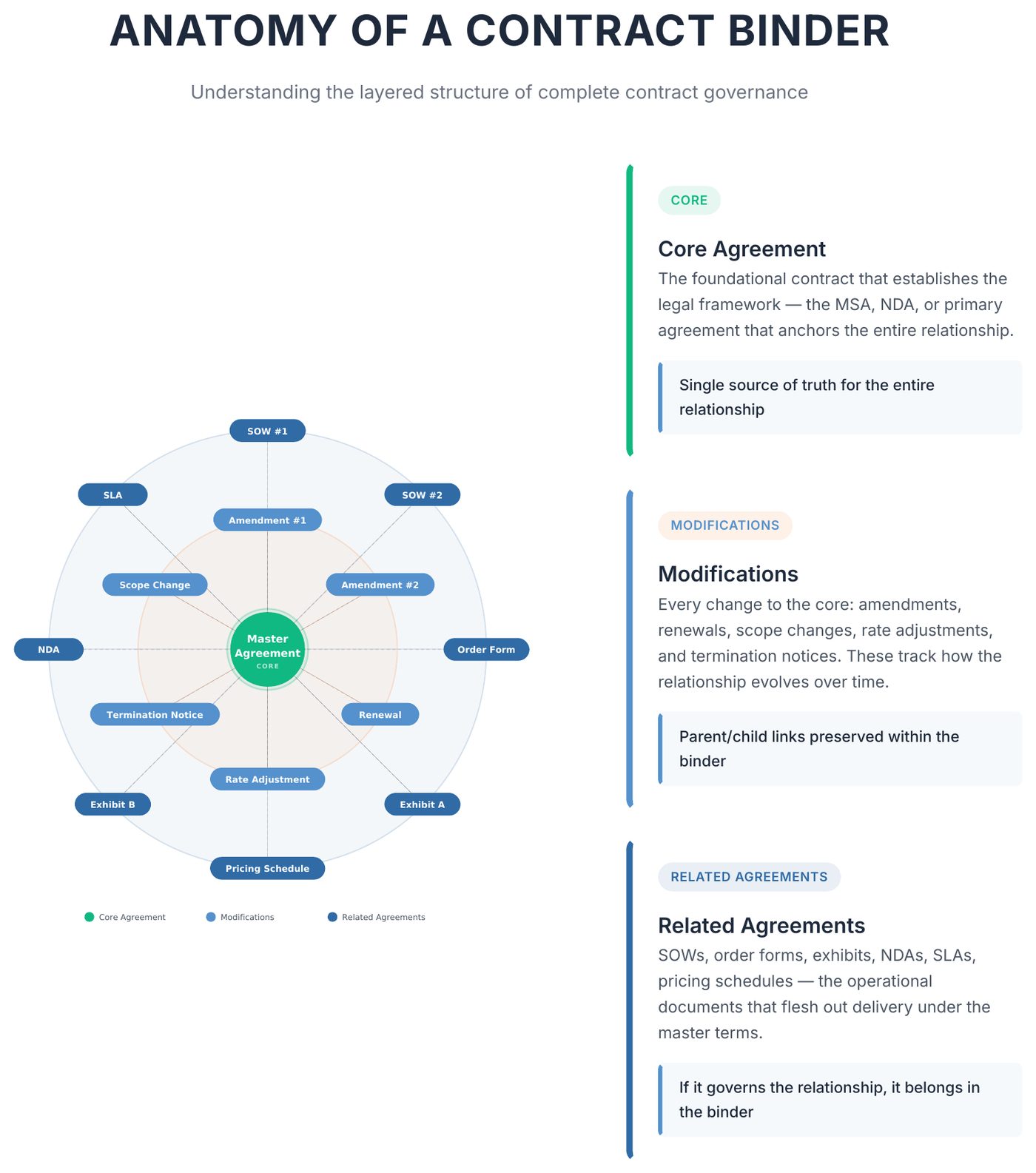 Anatomy of a Contract Binder: a core agreement at the center with modifications and related agreements linked around it